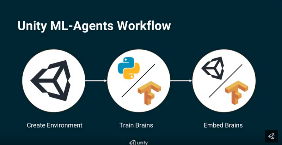 ml agents unity tutorial